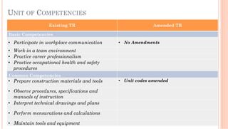 UNIT OF COMPETENCIES
Existing TR Amended TR
Basic Competencies
•  Participate in workplace communication •  No Amendments
•  Work in a team environment
•  Practice career professionalism
•  Practice occupational health and safety
procedures
Common Competencies
•  Prepare construction materials and tools •  Unit codes amended
•  Observe procedures, specifications and
manuals of instruction
•  Interpret technical drawings and plans
•  Perform mensurations and calculations
•  Maintain tools and equipment
 