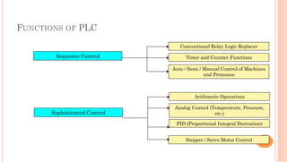 FUNCTIONS OF PLC
Sequence Control
Conventional Relay Logic Replacer
Timer and Counter Functions
Auto / Semi / Manual Control of Machines
and Processes
Sophisticated Control
Arithmetic Operations
Analog Control (Temperature, Pressure,
etc.)
PID (Proportional Integral Derivation)
Stepper / Servo Motor Control
 