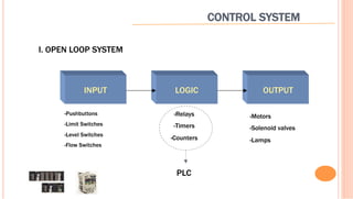 CONTROL SYSTEM
I. OPEN LOOP SYSTEM
INPUT LOGIC OUTPUT
- Pushbuttons
- Limit Switches
- Level Switches
- Flow Switches
- Relays
- Timers
- Counters
- Motors
- Solenoid valves
- Lamps
PLC
 