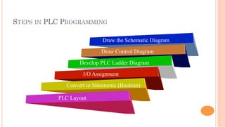 STEPS IN PLC PROGRAMMING
Draw the Schematic Diagram
Draw Control Diagram
Develop PLC Ladder Diagram
I/O Assignment
Convert to Mnemonic (Boolean)
PLC Layout
 