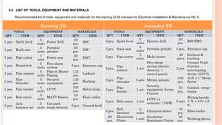 3.4 LIST OF TOOLS, EQUIPMENT AND MATERIALS
Recommended list of tools, equipment and materials for the training of 25 trainees for Electrical Installation & Maintenance NC II:
Existing TR Amended TR
TOOLS EQUIPMENT MATERIALS
QTY ITEM QTY ITEM QTY ITEM
5 pcs. Spirit level
5
units
Power drill
50
pcs.
RSC
5 pcs. Hack saw
5
units
Portable
grinder
50
pcs.
IMC
5 pcs. Pipe cutter
1
unit
Power saw
50
pcs.
EMT
5 pcs. Plumb bob
5
units
Fire alarm
system
5 pcs. Entrance cap
5 pcs. Pipe reamer
5
units
Pipe-in Music/
Paging
125
pcs.
Locknut
5 pcs.
Pipe
threader
5
units
Security
equipment
125
pcs.
Bushing
5 pcs. Pipe bender
5
units
CCTV
250
pcs.
Metal strap
5 pcs. Bolt cutter
5
units
MATV Master
10
pcs.
Floor outlet
5 pcs.
Jack
hammer set
5
units
Car park
ramp detector
5 pcs. Ground fault
TOOLS EQUIPMENT MATERIALS
QTY ITEM QTY ITEM QTY ITEM
5 pcs. Spirit level
5
units
Electric drill
25
pcs.
RSC/IMC
5 pcs. Hack saw
5
units
Portable grinder 5 pcs. Entrance cap
5 pcs. Pipe cutter
5
units
Multi-tester
50
pairs
Locknut &
bushing
5 pcs.
Pipe
reamer
1 set
Fire alarm
system (5units
detector, 1
control panel)
5 pcs.
Ground Fault
Current
interrupting
device (GFCI)
5 pcs.
Pipe
threader
3 sets Motion sensors
100
pcs.
3/16’ x 1” Metal
Screw
5 pcs.
Pipe
bender
1 set
Security
equipment Access
Control
50
pcs.
Conduit strap/
clamp
5 pcs. Bolt cutter 1 set
CCTV (4
cameras, 1 DVR)
5 sets
Wiring boards,
¾ ft. x 4 ft. x 8
ft.
5 pcs.
Ball
hammer
5
units
Clamp-on meter
10
pcs.
Floor outlet
25
pcs.
Electrician
Pliers
1 unit
Insulation
Resistance Tester
25
pcs.
Working gloves
 