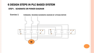 6 DESIGN STEPS IN PLC BASED SYSTEM
STEP I. SCHEMATIC OR POWER DIAGRAM
Exercise 1 FORWARD/ REVERSE SCHEMATIC DIGRAM OF 3-PHASE MOTOR
M
 