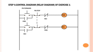 STEP II.CONTROL DIAGRAM (RELAY DIAGRAM) OF EXERCISE 1
PB FORWARD
PB STOP
REV
FWD
FWD
REV
FWD
REV
 