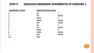 STEP V. (BOOLEAN/MNEMONIC STATEMENTS) OF EXERCISE 1
ADDRESS/STEP INSTRUCTION DATA
0 LD 1
1 OR 10001
2 ANDN 3
3 ANDN 10002
4 OUT 10001
5 LD 2
6 OR 10002
7 ANDN 3
8 ANDN 10001
9 OUT 10002
10 END
 