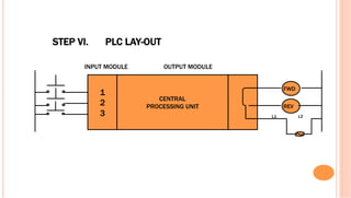 STEP VI. PLC LAY-OUT
CENTRAL
PROCESSING UNIT
1
2
3
FWD
REV
L1 L2
INPUT MODULE OUTPUT MODULE
 