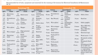 3.4 LIST OF TOOLS, EQUIPMENT AND MATERIALS
Recommended list of tools, equipment and materials for the training of 25 trainees for Electrical Installation & Maintenance
NC II:
Existing TR Amended TR
TOOLS EQUIPMENT MATERIALS
QTY ITEM QTY ITEM QTY ITEM
25
pcs.
Electrician
Pliers
10
units
Multi-tester 5 pcs.
Current
interrupting
outlet
25
pcs.
Screwdrivers
set
5
units
Mega-
ohmmeter
25
pcs.
Working
gloves
25
pcs.
Wrench box
5
units
Clamp
ammeter
25
pcs.
Safety shoes
25
pcs.
Wire splicer
5
units
Megger
25
pcs.
Proper
working
clothes
25
pcs.
Wire stripper
5
units
High potential
tester
25
pcs.
Hard hat
25
pcs.
Electrician
knife
5
units
Earth
resistance
tester
25
pcs.
Safety
goggles
25
pcs.
Tools holster
5
units
Labeling
machine
5
boxes
Wire AWG
#12
5 pcs.
Push-pull 0-5
mtrs
1
unit
Fire
extinguisher
KGS ABC
5
boxes
Wire AWG
#14
5 pcs.
Claw
hammer
1
unit
OHP 5 rolls
Electrical
tape
5 pcs.
Ballpeen
hammer
5
units
Industrial Fan 1 box
Wood screw
½” x 8
TOOLS EQUIPMENT MATERIALS
QTY ITEM QTY ITEM QTY ITEM
25 pcs.
Screwdrivers
set
1
unit
Earth
resistance
tester
10 pairs Safety shoes
5 pcs. Box Wrench
1
unit
Labeling
machine
10 pcs. Hard hat
5 pcs. Wire splicer
1
unit
Fire
extinguisher
KGS ABC
10 pcs. Safety goggles
5 pcs. Wire stripper
1
unit
LCD
Projector
5 boxes
Wire AWG #12,
(3.5mm2)
5 pcs.
Electrician
knife
    5 boxes
Wire AWG #14
(2.0mm2)
10 pcs. Tools holster     5 rolls Electrical tape
5 pcs.
Push-pull 0-5
mtrs
    1 box Wood screw ½” x 8
5 pcs.
Claw
hammer
    25 pcs.
Receptacle surface
type
5 pcs. Prick punch     25 pcs.
Receptacle flush
type
5 pcs.
Heat gun
1200 watts
    25 pcs.
Incandescent bulb
50 w/ 250V AC
5 pcs.
Heavy-duty
soldering iron
    25 sets
Convenient outlet
c.o. (grounding
type,/flush type) 2
gang w/ plate and
cover
 