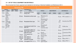 Existing TR Amended TR
TOOLS EQUIPMENT MATERIALS
QTY ITEM QTY ITEM QTY ITEM
5 pcs.
Prick
punch
50 m
Circular loom (mica
tubing 3/8”)
5 pcs.
Heat gun
1200
watts
25 pcs. Receptacle surface type
5 pcs.
Heavy-
duty
soldering
iron 1000
watts
25 pcs. Receptacle flush type
5 pcs.
Flat file
smooth
8”
25 pcs.
Incandescent bulb 50 w/
250V AC
25 sets
Convenient outlet C.O.
(flush type) 2 gang w/
plate and cover
10 pcs
PVC square box
4 x 4
100 pcs PVC clamp ½
100 pcs PVC clamp ¾
50 Assorted condulet
50 mtrs Corrugated PVC ½”, ¾
5 pcs.
Flat file
smooth 8”
    10 pcs.
PVC square box, 4
x 4
5
Kgs.
#16 G.I wire    
25
mtrs
flexible conduit
½”, ¾
1 pc.
Whiteboard 4
x 8 x ¾
    10 pcs. PVC conduit ½, ¾
1 pc.
Whiteboard 4
x 4 x ¾ with
movable
stand
   
25
pcs.
Junction box PVC
1 box
Whiteboard
marker,
assorted color
   
25
pcs.
Utility box
1 box Push pin     50 pcs
Connectors PVC,
½
1 pc.
Pencil
sharpener
    50 pcs
Connectors PVC,
¾
25
pcs.
Pencil with
eraser
    50 pcs
Connectors RSC,
¾
2 kgs Rags     20 pcs. Elbow PVC ½
5 ltrs
Cleaning
agent liquid
    20 pcs. Elbow PVC ¾
TOOLS EQUIPMENT MATERIALS
QTY ITEM QTY ITEM QTY ITEM
3.4 LIST OF TOOLS, EQUIPMENT AND MATERIALS
Recommended list of tools, equipment and materials for the training in Electrical Installation and Maintenance NC II:
 