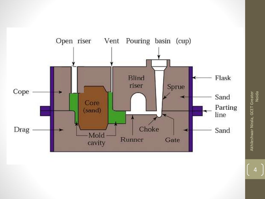 Casting of the metals