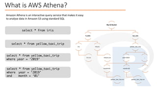 What is AWS Athena?
Amazon Athena is an interactive query service that makes it easy
to analyse data in Amazon S3 using st...