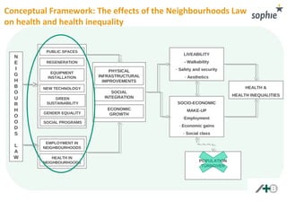 PUBLIC SPACES
Conceptual Framework: The effects of the Neighbourhoods Law
on health and health inequality
POPULATION
TURNO...