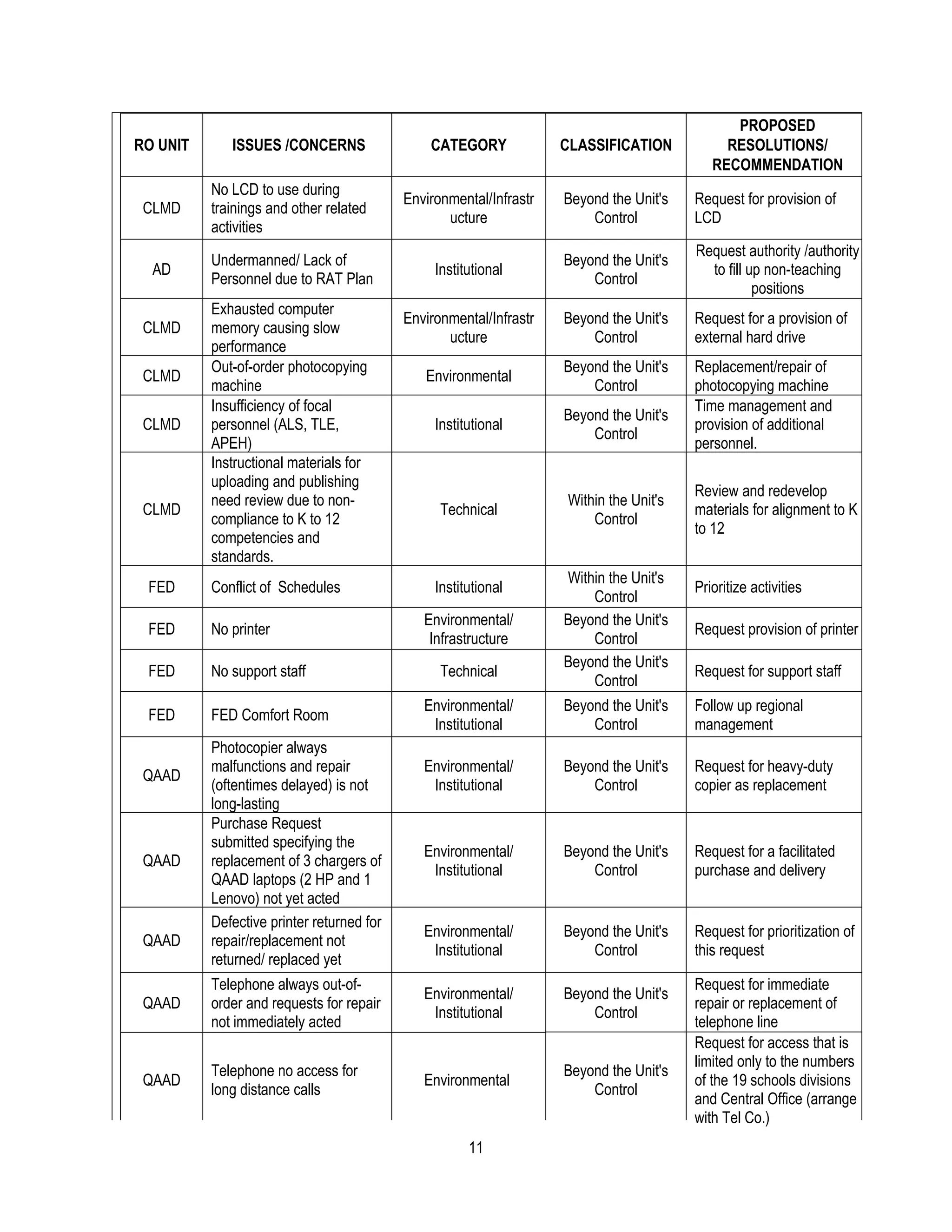 PROPOSED
RO UNIT      ISSUES /CONCERNS                  CATEGORY             CLASSIFICATION           RESOLUTIONS/
                                                                                           RECOMMENDATION
          No LCD to use during
                                           Environmental/Infrastr   Beyond the Unit's   Request for provision of
 CLMD     trainings and other related
                                                  ucture                Control         LCD
          activities
                                                                                        Request authority /authority
          Undermanned/ Lack of                                      Beyond the Unit's
  AD                                            Institutional                             to fill up non-teaching
          Personnel due to RAT Plan                                     Control
                                                                                                   positions
          Exhausted computer
                                           Environmental/Infrastr   Beyond the Unit's   Request for a provision of
 CLMD     memory causing slow
                                                  ucture                Control         external hard drive
          performance
          Out-of-order photocopying                                 Beyond the Unit's   Replacement/repair of
 CLMD                                         Environmental
          machine                                                       Control         photocopying machine
          Insufficiency of focal                                                        Time management and
                                                                    Beyond the Unit's
 CLMD     personnel (ALS, TLE,                  Institutional                           provision of additional
                                                                        Control
          APEH)                                                                         personnel.
          Instructional materials for
          uploading and publishing
                                                                                        Review and redevelop
          need review due to non-                                   Within the Unit's
 CLMD                                            Technical                              materials for alignment to K
          compliance to K to 12                                         Control
                                                                                        to 12
          competencies and
          standards.
                                                                    Within the Unit's
 FED      Conflict of Schedules                 Institutional                           Prioritize activities
                                                                        Control
                                              Environmental/        Beyond the Unit's
 FED      No printer                                                                    Request provision of printer
                                               Infrastructure           Control
                                                                    Beyond the Unit's
 FED      No support staff                       Technical                              Request for support staff
                                                                        Control
                                              Environmental/        Beyond the Unit's   Follow up regional
 FED      FED Comfort Room
                                               Institutional            Control         management
          Photocopier always
          malfunctions and repair             Environmental/        Beyond the Unit's   Request for heavy-duty
 QAAD
          (oftentimes delayed) is not          Institutional            Control         copier as replacement
          long-lasting
          Purchase Request
          submitted specifying the
                                              Environmental/        Beyond the Unit's   Request for a facilitated
 QAAD     replacement of 3 chargers of
                                               Institutional            Control         purchase and delivery
          QAAD laptops (2 HP and 1
          Lenovo) not yet acted
          Defective printer returned for
                                              Environmental/        Beyond the Unit's   Request for prioritization of
 QAAD     repair/replacement not
                                               Institutional            Control         this request
          returned/ replaced yet
          Telephone always out-of-                                                      Request for immediate
                                              Environmental/        Beyond the Unit's
 QAAD     order and requests for repair                                                 repair or replacement of
                                               Institutional            Control
          not immediately acted                                                         telephone line
                                                                                        Request for access that is
                                                                                        limited only to the numbers
          Telephone no access for                                   Beyond the Unit's
 QAAD                                         Environmental                             of the 19 schools divisions
          long distance calls                                           Control
                                                                                        and Central Office (arrange
                                                                                        with Tel Co.)
                                                      11
 