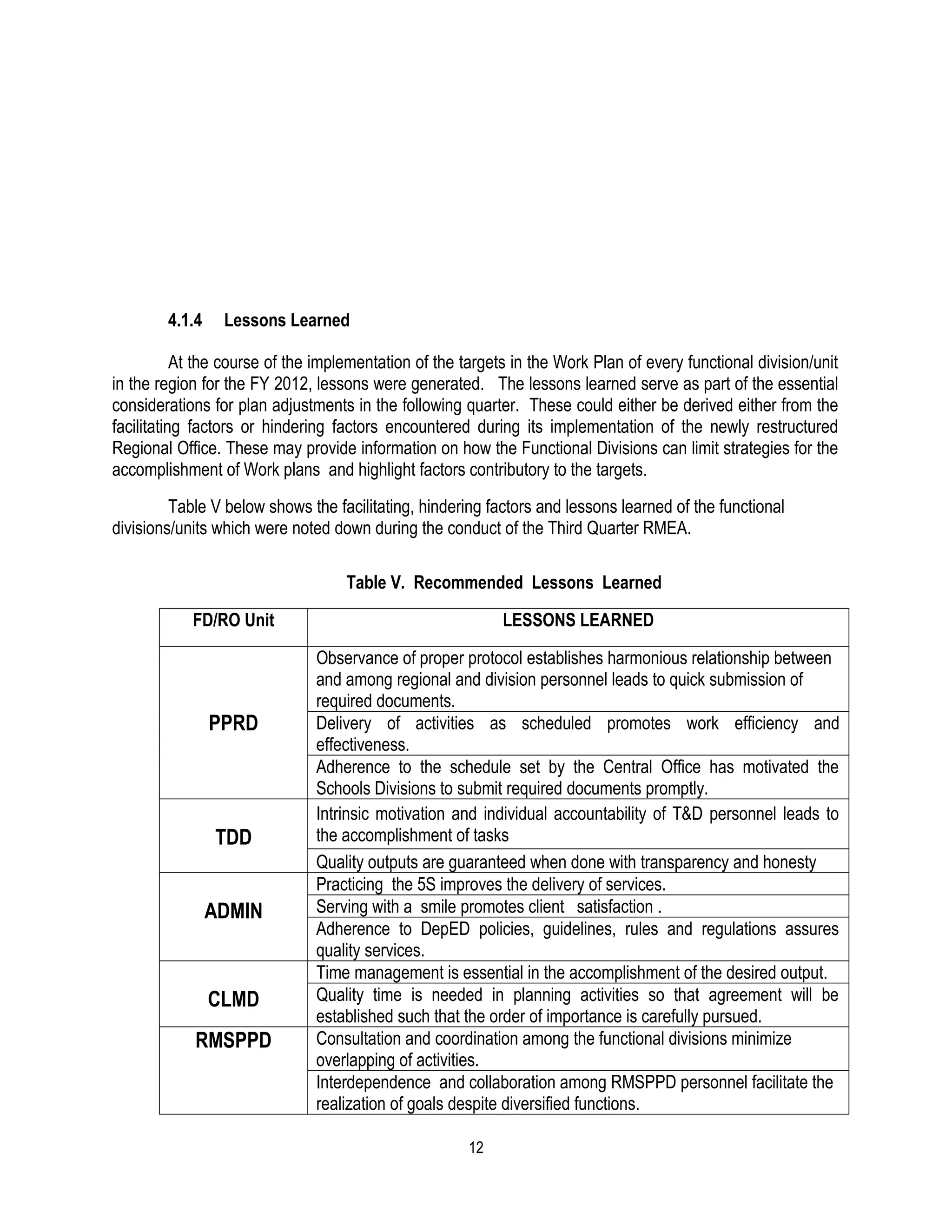 4.1.4    Lessons Learned

           At the course of the implementation of the targets in the Work Plan of every functional division/unit
in the region for the FY 2012, lessons were generated. The lessons learned serve as part of the essential
considerations for plan adjustments in the following quarter. These could either be derived either from the
facilitating factors or hindering factors encountered during its implementation of the newly restructured
Regional Office. These may provide information on how the Functional Divisions can limit strategies for the
accomplishment of Work plans and highlight factors contributory to the targets.
         Table V below shows the facilitating, hindering factors and lessons learned of the functional
divisions/units which were noted down during the conduct of the Third Quarter RMEA.

                                    Table V. Recommended Lessons Learned

            FD/RO Unit                                      LESSONS LEARNED

                               Observance of proper protocol establishes harmonious relationship between
                               and among regional and division personnel leads to quick submission of
                               required documents.
                PPRD           Delivery of activities as scheduled promotes work efficiency and
                               effectiveness.
                               Adherence to the schedule set by the Central Office has motivated the
                               Schools Divisions to submit required documents promptly.
                               Intrinsic motivation and individual accountability of T&D personnel leads to
                TDD            the accomplishment of tasks
                               Quality outputs are guaranteed when done with transparency and honesty
                               Practicing the 5S improves the delivery of services.
                ADMIN          Serving with a smile promotes client satisfaction .
                               Adherence to DepED policies, guidelines, rules and regulations assures
                               quality services.
                               Time management is essential in the accomplishment of the desired output.
                CLMD           Quality time is needed in planning activities so that agreement will be
                               established such that the order of importance is carefully pursued.
            RMSPPD             Consultation and coordination among the functional divisions minimize
                               overlapping of activities.
                               Interdependence and collaboration among RMSPPD personnel facilitate the
                               realization of goals despite diversified functions.

                                                      12
 