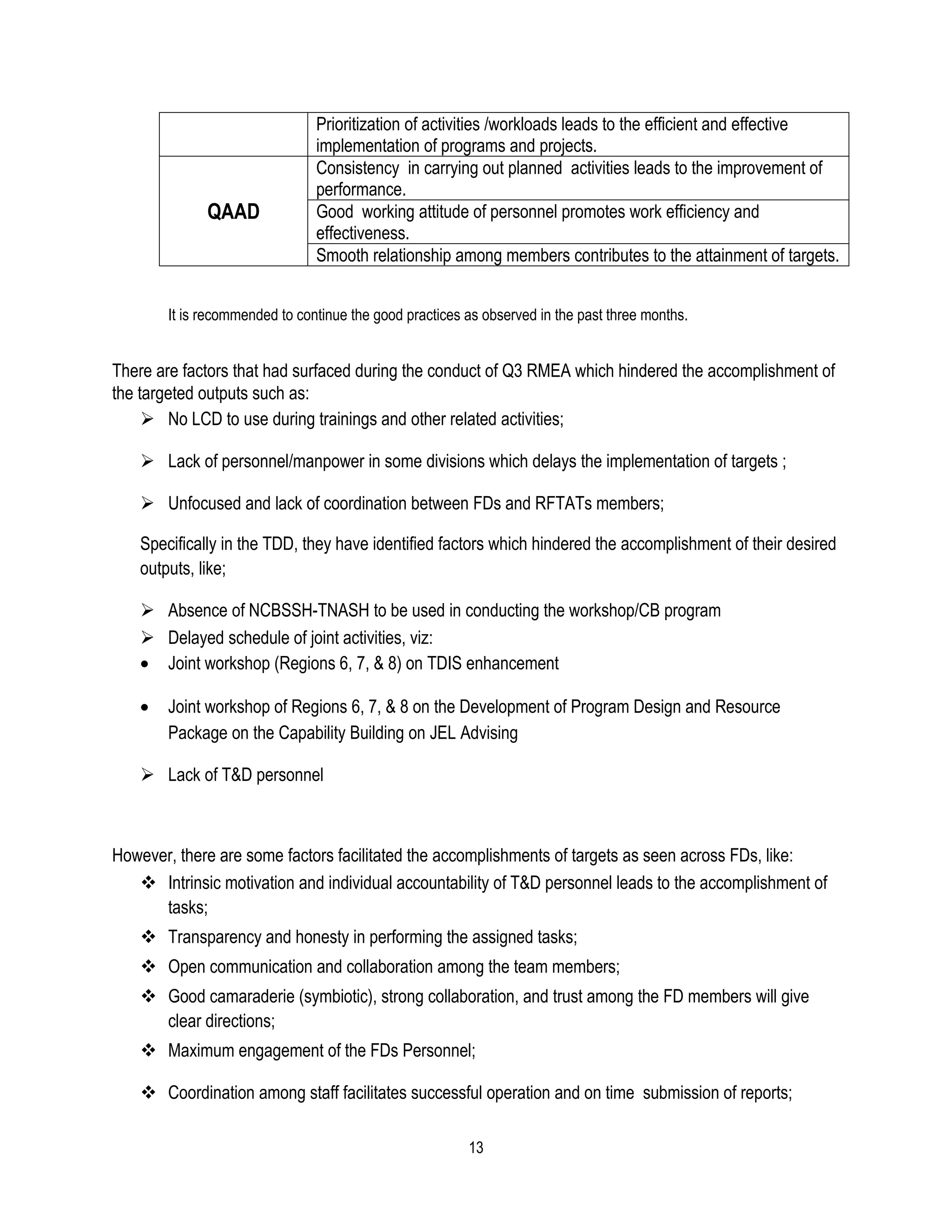 Prioritization of activities /workloads leads to the efficient and effective
                                implementation of programs and projects.
                                Consistency in carrying out planned activities leads to the improvement of
                                performance.
              QAAD              Good working attitude of personnel promotes work efficiency and
                                effectiveness.
                                Smooth relationship among members contributes to the attainment of targets.


        It is recommended to continue the good practices as observed in the past three months.


There are factors that had surfaced during the conduct of Q3 RMEA which hindered the accomplishment of
the targeted outputs such as:
      No LCD to use during trainings and other related activities;

     Lack of personnel/manpower in some divisions which delays the implementation of targets ;

     Unfocused and lack of coordination between FDs and RFTATs members;

    Specifically in the TDD, they have identified factors which hindered the accomplishment of their desired
    outputs, like;

     Absence of NCBSSH-TNASH to be used in conducting the workshop/CB program
     Delayed schedule of joint activities, viz:
    • Joint workshop (Regions 6, 7, & 8) on TDIS enhancement

    •   Joint workshop of Regions 6, 7, & 8 on the Development of Program Design and Resource
        Package on the Capability Building on JEL Advising

     Lack of T&D personnel



However, there are some factors facilitated the accomplishments of targets as seen across FDs, like:
    Intrinsic motivation and individual accountability of T&D personnel leads to the accomplishment of
      tasks;
     Transparency and honesty in performing the assigned tasks;
     Open communication and collaboration among the team members;
     Good camaraderie (symbiotic), strong collaboration, and trust among the FD members will give
      clear directions;
     Maximum engagement of the FDs Personnel;

     Coordination among staff facilitates successful operation and on time submission of reports;

                                                         13
 