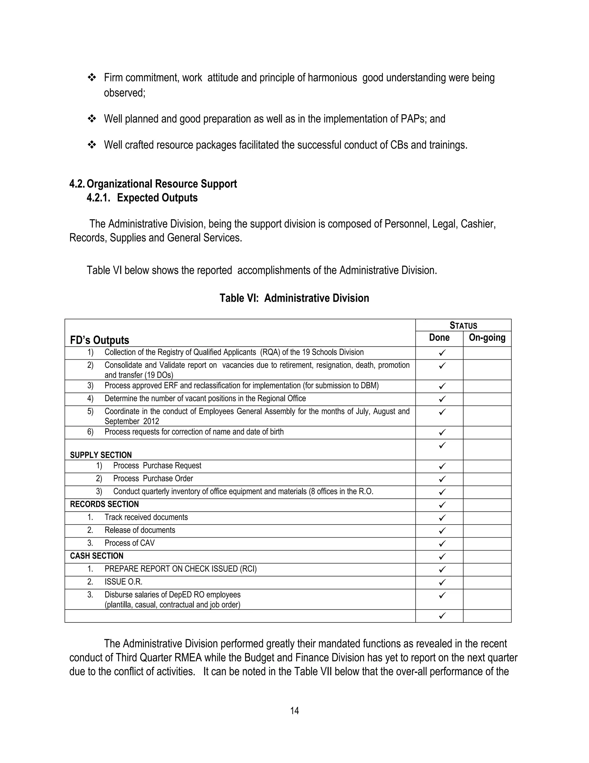  Firm commitment, work attitude and principle of harmonious good understanding were being
       observed;

      Well planned and good preparation as well as in the implementation of PAPs; and

      Well crafted resource packages facilitated the successful conduct of CBs and trainings.


4.2. Organizational Resource Support
     4.2.1. Expected Outputs

    The Administrative Division, being the support division is composed of Personnel, Legal, Cashier,
Records, Supplies and General Services.

     Table VI below shows the reported accomplishments of the Administrative Division.

                                             Table VI: Administrative Division

                                                                                                              STATUS
FD’s Outputs                                                                                              Done    On-going
     1)   Collection of the Registry of Qualified Applicants (RQA) of the 19 Schools Division              
     2)   Consolidate and Validate report on vacancies due to retirement, resignation, death, promotion    
          and transfer (19 DOs)
     3)   Process approved ERF and reclassification for implementation (for submission to DBM)             
     4)   Determine the number of vacant positions in the Regional Office                                  
     5)   Coordinate in the conduct of Employees General Assembly for the months of July, August and       
          September 2012
     6)   Process requests for correction of name and date of birth                                        
                                                                                                           
SUPPLY SECTION
      1) Process Purchase Request                                                                          
      2) Process Purchase Order                                                                            
      3) Conduct quarterly inventory of office equipment and materials (8 offices in the R.O.              
RECORDS SECTION                                                                                            
    1. Track received documents                                                                            
    2. Release of documents                                                                                
    3. Process of CAV                                                                                      
CASH SECTION                                                                                               
    1. PREPARE REPORT ON CHECK ISSUED (RCI)                                                                
    2. ISSUE O.R.                                                                                          
    3. Disburse salaries of DepED RO employees                                                             
        (plantilla, casual, contractual and job order)
                                                                                                           

         The Administrative Division performed greatly their mandated functions as revealed in the recent
conduct of Third Quarter RMEA while the Budget and Finance Division has yet to report on the next quarter
due to the conflict of activities. It can be noted in the Table VII below that the over-all performance of the


                                                                   14
 