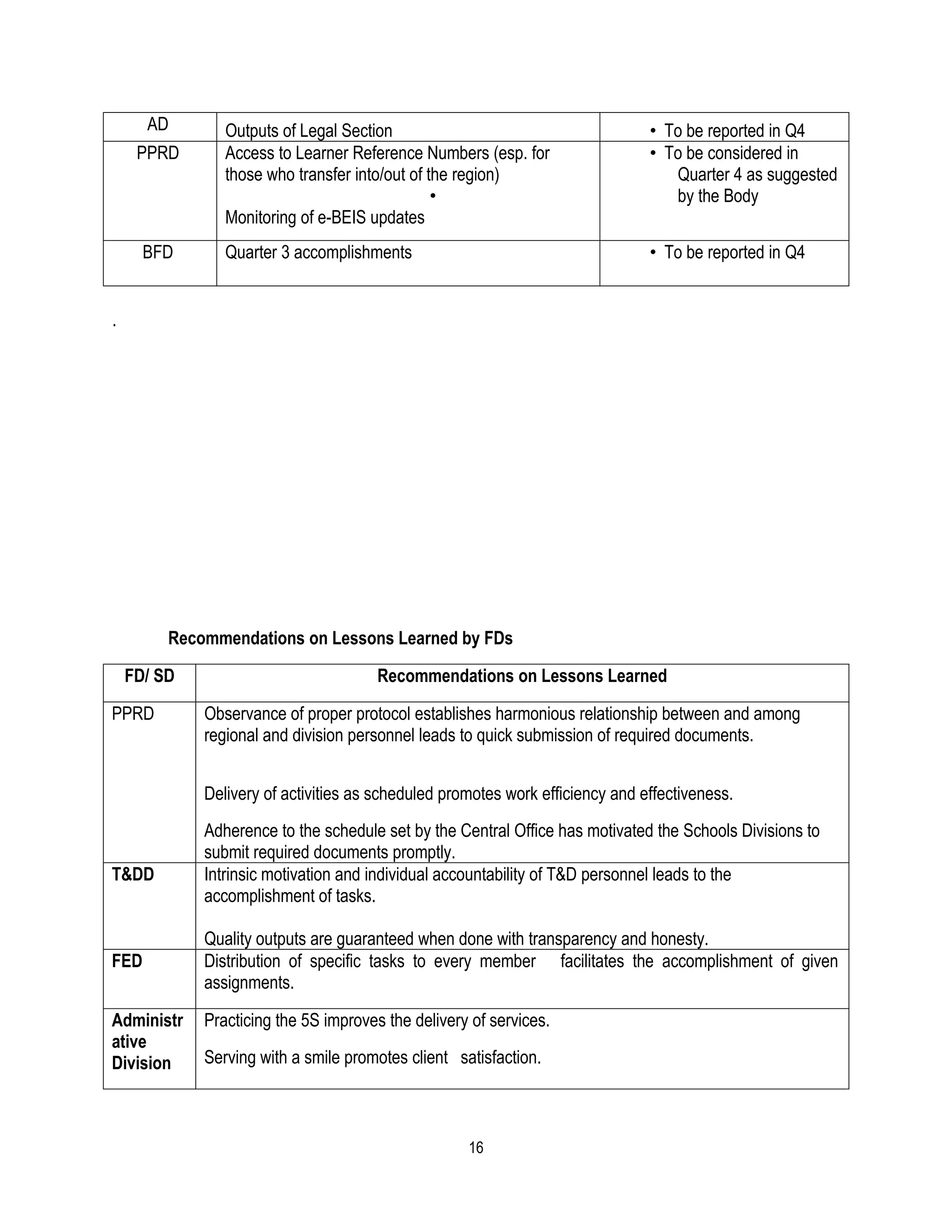 AD        Outputs of Legal Section                                       • To be reported in Q4
     PPRD       Access to Learner Reference Numbers (esp. for                  • To be considered in
                those who transfer into/out of the region)                        Quarter 4 as suggested
                                                •                                 by the Body
                Monitoring of e-BEIS updates
      BFD       Quarter 3 accomplishments                                      • To be reported in Q4


.




         Recommendations on Lessons Learned by FDs

    FD/ SD                             Recommendations on Lessons Learned

PPRD         Observance of proper protocol establishes harmonious relationship between and among
             regional and division personnel leads to quick submission of required documents.


             Delivery of activities as scheduled promotes work efficiency and effectiveness.
             Adherence to the schedule set by the Central Office has motivated the Schools Divisions to
             submit required documents promptly.
T&DD         Intrinsic motivation and individual accountability of T&D personnel leads to the
             accomplishment of tasks.

             Quality outputs are guaranteed when done with transparency and honesty.
FED          Distribution of specific tasks to every member facilitates the accomplishment of given
             assignments.

Administr    Practicing the 5S improves the delivery of services.
ative
Division     Serving with a smile promotes client satisfaction.



                                                    16
 