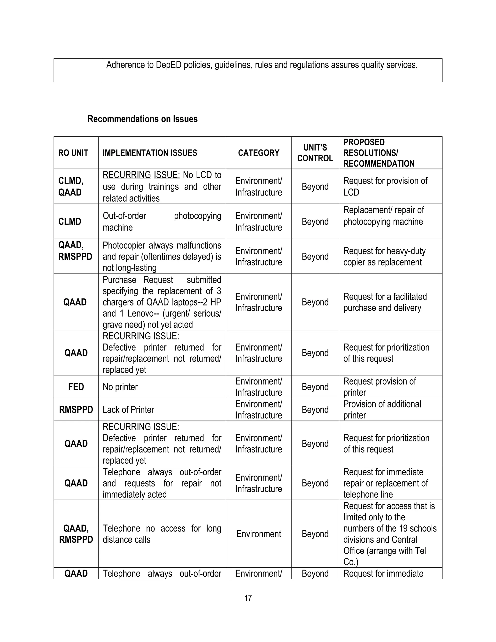 Adherence to DepED policies, guidelines, rules and regulations assures quality services.




        Recommendations on Issues

                                                                              PROPOSED
                                                                  UNIT'S
RO UNIT    IMPLEMENTATION ISSUES                 CATEGORY                     RESOLUTIONS/
                                                                 CONTROL
                                                                              RECOMMENDATION
           RECURRING ISSUE: No LCD to
CLMD,                                           Environment/                  Request for provision of
           use during trainings and other                          Beyond
QAAD                                            Infrastructure                LCD
           related activities
                                                                              Replacement/ repair of
           Out-of-order        photocopying     Environment/
CLMD                                                               Beyond     photocopying machine
           machine                              Infrastructure
QAAD,      Photocopier always malfunctions
                                                Environment/                  Request for heavy-duty
RMSPPD     and repair (oftentimes delayed) is                      Beyond
                                                Infrastructure                copier as replacement
           not long-lasting
           Purchase Request submitted
           specifying the replacement of 3
                                                Environment/                  Request for a facilitated
 QAAD      chargers of QAAD laptops--2 HP                          Beyond
                                                Infrastructure                purchase and delivery
           and 1 Lenovo-- (urgent/ serious/
           grave need) not yet acted
           RECURRING ISSUE:
           Defective printer returned for       Environment/                  Request for prioritization
 QAAD                                                              Beyond
           repair/replacement not returned/     Infrastructure                of this request
           replaced yet
                                                Environment/                  Request provision of
  FED      No printer                                              Beyond
                                                Infrastructure                printer
                                                Environment/                  Provision of additional
RMSPPD Lack of Printer                                             Beyond
                                                Infrastructure                printer
           RECURRING ISSUE:
           Defective printer returned for       Environment/                  Request for prioritization
 QAAD                                                              Beyond
           repair/replacement not returned/     Infrastructure                of this request
           replaced yet
           Telephone always out-of-order                                      Request for immediate
                                                Environment/
 QAAD      and requests for repair not                             Beyond     repair or replacement of
                                                Infrastructure
           immediately acted                                                  telephone line
                                                                              Request for access that is
                                                                              limited only to the
 QAAD, Telephone no access for long                                           numbers of the 19 schools
                                                Environment        Beyond
RMSPPD distance calls                                                         divisions and Central
                                                                              Office (arrange with Tel
                                                                              Co.)
 QAAD      Telephone always out-of-order        Environment/       Beyond     Request for immediate

                                                  17
 
