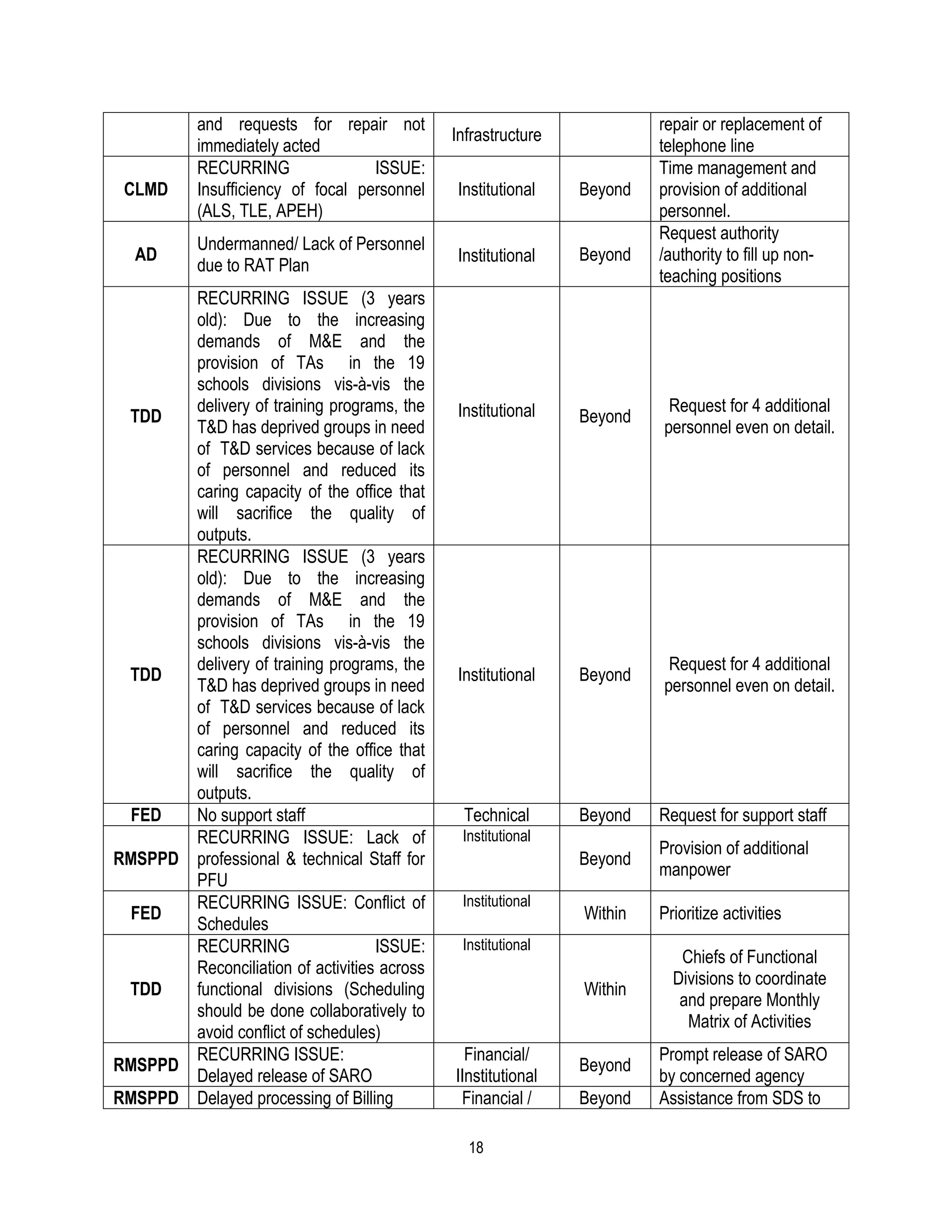 and requests for repair not                                  repair or replacement of
                                              Infrastructure
           immediately acted                                            telephone line
           RECURRING                ISSUE:                              Time management and
 CLMD      Insufficiency of focal personnel   Institutional    Beyond   provision of additional
           (ALS, TLE, APEH)                                             personnel.
                                                                        Request authority
           Undermanned/ Lack of Personnel
  AD                                          Institutional    Beyond   /authority to fill up non-
           due to RAT Plan
                                                                        teaching positions
       RECURRING ISSUE (3 years
       old): Due to the increasing
       demands of M&E and the
       provision of TAs in the 19
       schools divisions vis-à-vis the
       delivery of training programs, the     Institutional              Request for 4 additional
 TDD                                                           Beyond
       T&D has deprived groups in need                                  personnel even on detail.
       of T&D services because of lack
       of personnel and reduced its
       caring capacity of the office that
       will sacrifice the quality of
       outputs.
       RECURRING ISSUE (3 years
       old): Due to the increasing
       demands of M&E and the
       provision of TAs in the 19
       schools divisions vis-à-vis the
       delivery of training programs, the                                Request for 4 additional
 TDD                                          Institutional    Beyond
       T&D has deprived groups in need                                  personnel even on detail.
       of T&D services because of lack
       of personnel and reduced its
       caring capacity of the office that
       will sacrifice the quality of
       outputs.
  FED  No support staff                        Technical       Beyond   Request for support staff
       RECURRING ISSUE: Lack of                Institutional
                                                                        Provision of additional
RMSPPD professional & technical Staff for                      Beyond
                                                                        manpower
       PFU
       RECURRING ISSUE: Conflict of            Institutional
  FED                                                          Within   Prioritize activities
       Schedules
       RECURRING                   ISSUE:      Institutional
                                                                           Chiefs of Functional
       Reconciliation of activities across
                                                                          Divisions to coordinate
 TDD   functional divisions (Scheduling                        Within
                                                                           and prepare Monthly
       should be done collaboratively to
                                                                            Matrix of Activities
       avoid conflict of schedules)
       RECURRING ISSUE:                         Financial/              Prompt release of SARO
RMSPPD                                                         Beyond
       Delayed release of SARO                IInstitutional            by concerned agency
RMSPPD Delayed processing of Billing           Financial /     Beyond   Assistance from SDS to

                                                18
 