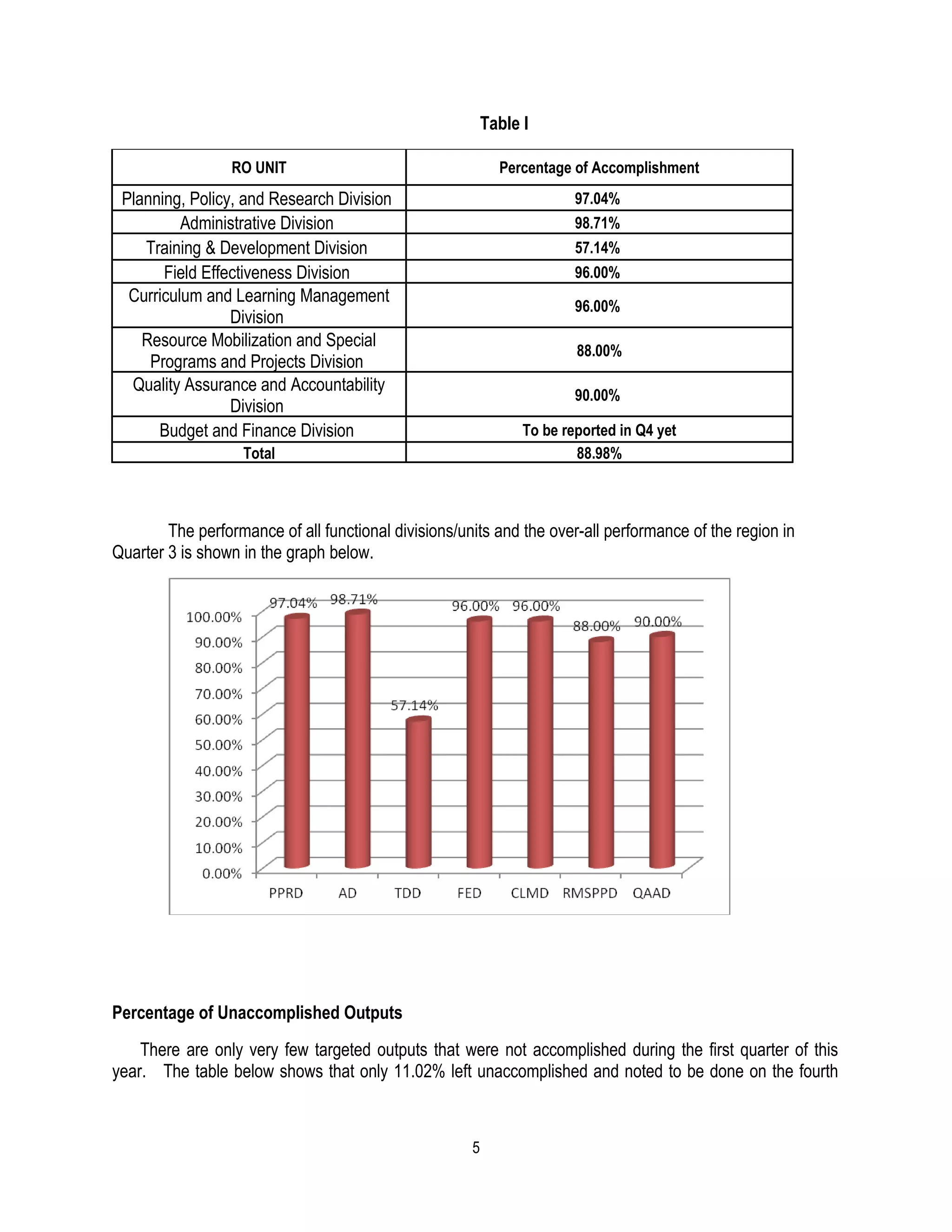 Table I

                  RO UNIT                                   Percentage of Accomplishment
 Planning, Policy, and Research Division                                97.04%
          Administrative Division                                       98.71%
    Training & Development Division                                     57.14%
       Field Effectiveness Division                                     96.00%
  Curriculum and Learning Management
                                                                        96.00%
                 Division
    Resource Mobilization and Special
                                                                        88.00%
     Programs and Projects Division
  Quality Assurance and Accountability
                                                                        90.00%
                 Division
      Budget and Finance Division                               To be reported in Q4 yet
                   Total                                                88.98%



        The performance of all functional divisions/units and the over-all performance of the region in
Quarter 3 is shown in the graph below.




Percentage of Unaccomplished Outputs
    There are only very few targeted outputs that were not accomplished during the first quarter of this
year. The table below shows that only 11.02% left unaccomplished and noted to be done on the fourth



                                                      5
 