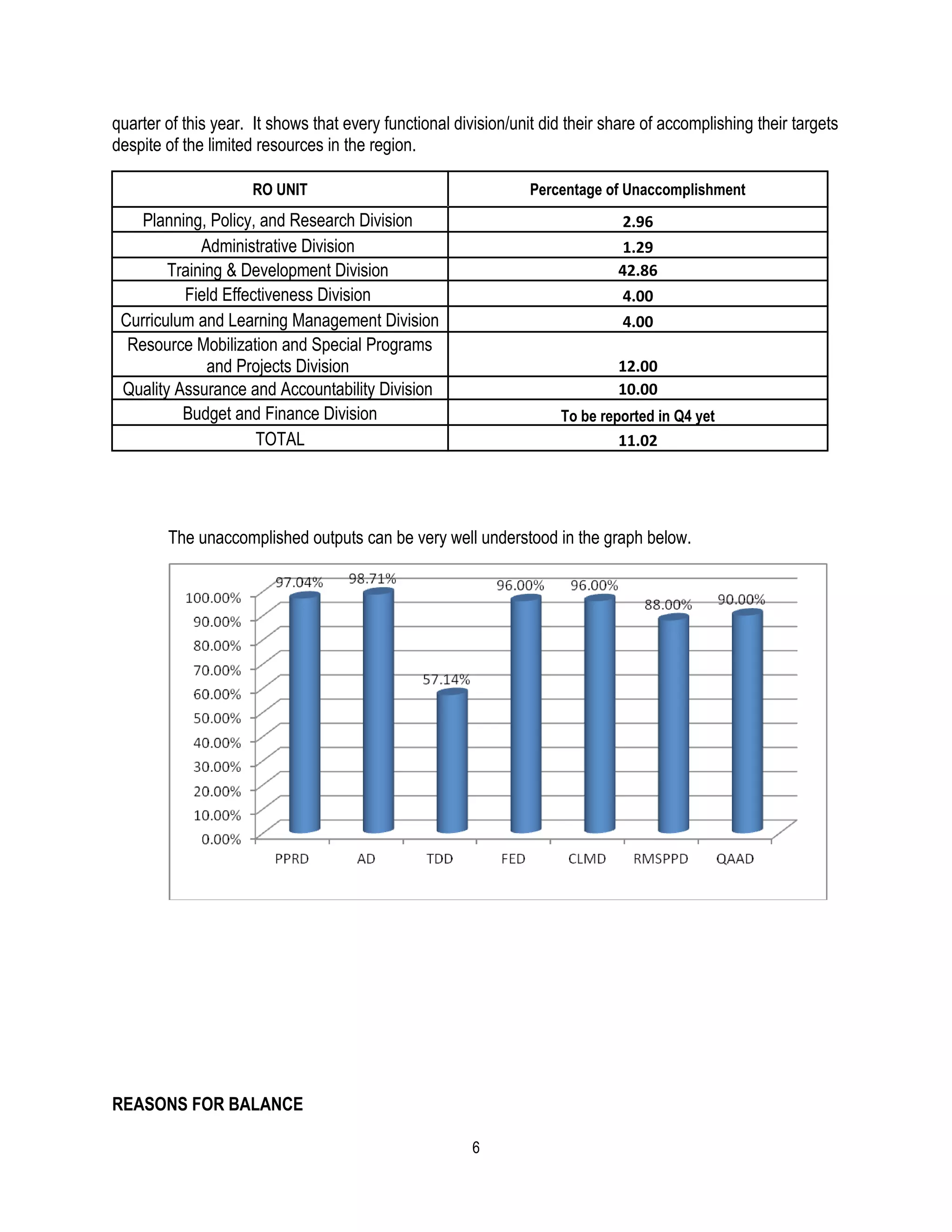 quarter of this year. It shows that every functional division/unit did their share of accomplishing their targets
despite of the limited resources in the region.

                     RO UNIT                                     Percentage of Unaccomplishment
    Planning, Policy, and Research Division                                    2.96
             Administrative Division                                           1.29
        Training & Development Division                                       42.86
          Field Effectiveness Division                                         4.00
 Curriculum and Learning Management Division                                   4.00
  Resource Mobilization and Special Programs
              and Projects Division                                           12.00
 Quality Assurance and Accountability Division                                10.00
          Budget and Finance Division                                To be reported in Q4 yet
                     TOTAL                                                    11.02




        The unaccomplished outputs can be very well understood in the graph below.




REASONS FOR BALANCE

                                                        6
 