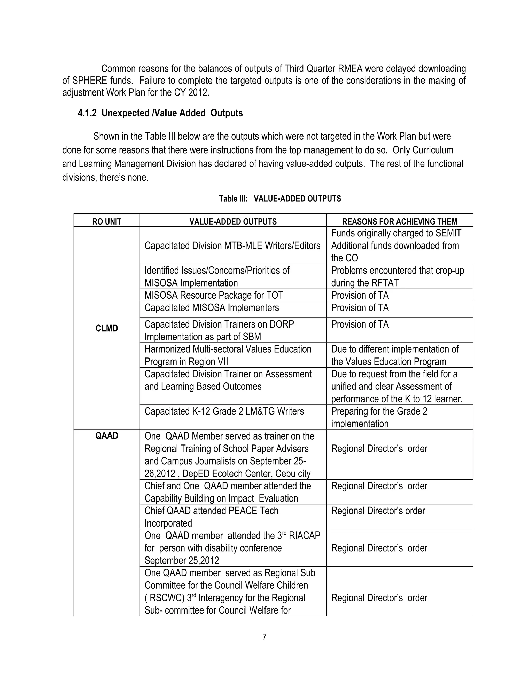 Common reasons for the balances of outputs of Third Quarter RMEA were delayed downloading
of SPHERE funds. Failure to complete the targeted outputs is one of the considerations in the making of
adjustment Work Plan for the CY 2012.
   4.1.2 Unexpected /Value Added Outputs

         Shown in the Table III below are the outputs which were not targeted in the Work Plan but were
done for some reasons that there were instructions from the top management to do so. Only Curriculum
and Learning Management Division has declared of having value-added outputs. The rest of the functional
divisions, there’s none.

                                         Table III: VALUE-ADDED OUTPUTS

       RO UNIT                   VALUE-ADDED OUTPUTS                      REASONS FOR ACHIEVING THEM
                                                                     Funds originally charged to SEMIT
                     Capacitated Division MTB-MLE Writers/Editors    Additional funds downloaded from
                                                                     the CO
                     Identified Issues/Concerns/Priorities of        Problems encountered that crop-up
                     MISOSA Implementation                           during the RFTAT
                     MISOSA Resource Package for TOT                 Provision of TA
                     Capacitated MISOSA Implementers                 Provision of TA
        CLMD         Capacitated Division Trainers on DORP           Provision of TA
                     Implementation as part of SBM
                     Harmonized Multi-sectoral Values Education      Due to different implementation of
                     Program in Region VII                           the Values Education Program
                     Capacitated Division Trainer on Assessment      Due to request from the field for a
                     and Learning Based Outcomes                     unified and clear Assessment of
                                                                     performance of the K to 12 learner.
                     Capacitated K-12 Grade 2 LM&TG Writers          Preparing for the Grade 2
                                                                     implementation
        QAAD         One QAAD Member served as trainer on the
                     Regional Training of School Paper Advisers      Regional Director’s order
                     and Campus Journalists on September 25-
                     26,2012 , DepED Ecotech Center, Cebu city
                     Chief and One QAAD member attended the          Regional Director’s order
                     Capability Building on Impact Evaluation
                     Chief QAAD attended PEACE Tech                  Regional Director’s order
                     Incorporated
                     One QAAD member attended the 3rd RIACAP
                     for person with disability conference           Regional Director’s order
                     September 25,2012
                     One QAAD member served as Regional Sub
                     Committee for the Council Welfare Children
                     ( RSCWC) 3rd Interagency for the Regional       Regional Director’s order
                     Sub- committee for Council Welfare for

                                                     7
 