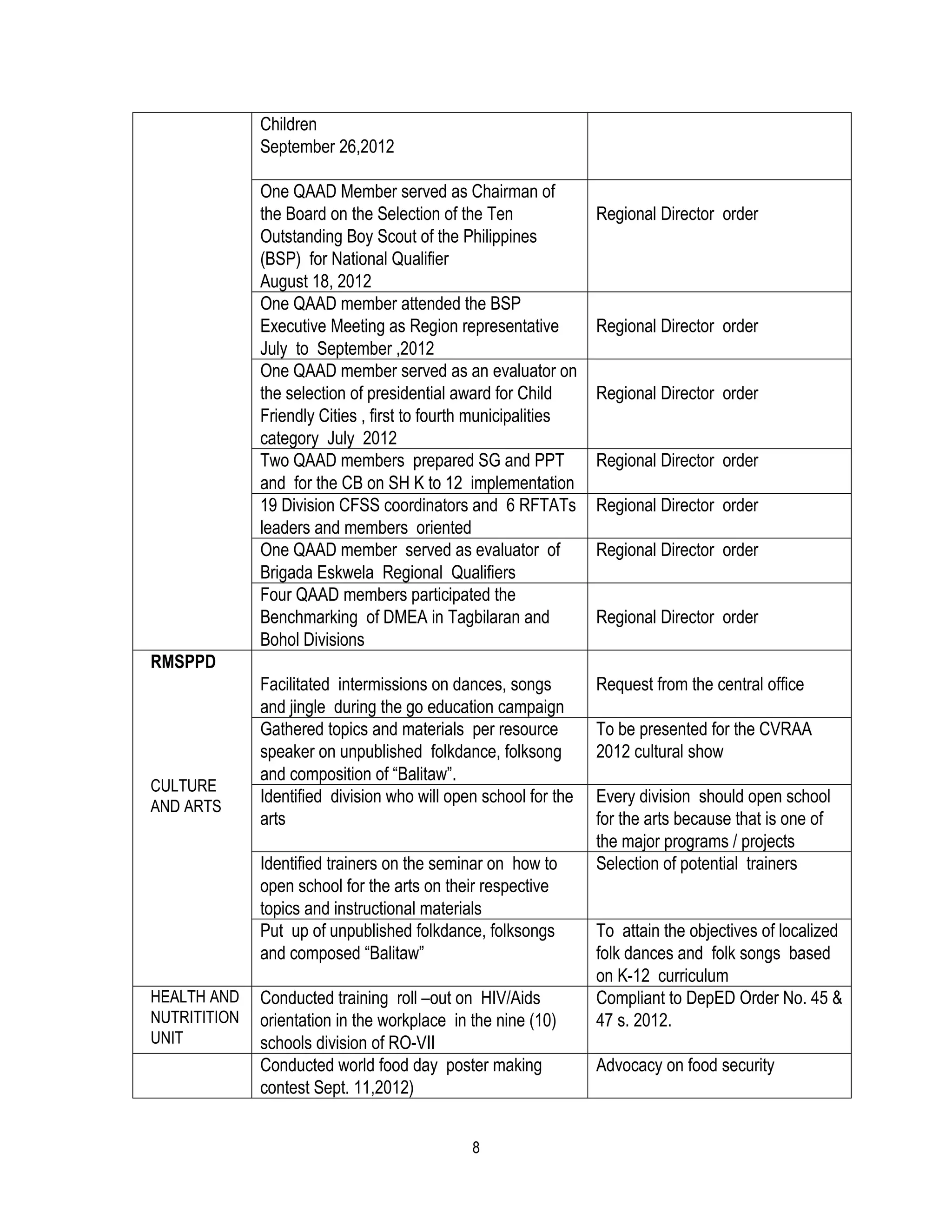 Children
              September 26,2012

              One QAAD Member served as Chairman of
              the Board on the Selection of the Ten              Regional Director order
              Outstanding Boy Scout of the Philippines
              (BSP) for National Qualifier
              August 18, 2012
              One QAAD member attended the BSP
              Executive Meeting as Region representative         Regional Director order
              July to September ,2012
              One QAAD member served as an evaluator on
              the selection of presidential award for Child      Regional Director order
              Friendly Cities , first to fourth municipalities
              category July 2012
              Two QAAD members prepared SG and PPT               Regional Director order
              and for the CB on SH K to 12 implementation
              19 Division CFSS coordinators and 6 RFTATs         Regional Director order
              leaders and members oriented
              One QAAD member served as evaluator of             Regional Director order
              Brigada Eskwela Regional Qualifiers
              Four QAAD members participated the
              Benchmarking of DMEA in Tagbilaran and             Regional Director order
              Bohol Divisions
RMSPPD
              Facilitated intermissions on dances, songs         Request from the central office
              and jingle during the go education campaign
              Gathered topics and materials per resource         To be presented for the CVRAA
              speaker on unpublished folkdance, folksong         2012 cultural show
              and composition of “Balitaw”.
CULTURE
              Identified division who will open school for the   Every division should open school
AND ARTS
              arts                                               for the arts because that is one of
                                                                 the major programs / projects
              Identified trainers on the seminar on how to       Selection of potential trainers
              open school for the arts on their respective
              topics and instructional materials
              Put up of unpublished folkdance, folksongs         To attain the objectives of localized
              and composed “Balitaw”                             folk dances and folk songs based
                                                                 on K-12 curriculum
HEALTH AND    Conducted training roll –out on HIV/Aids           Compliant to DepED Order No. 45 &
NUTRITITION   orientation in the workplace in the nine (10)      47 s. 2012.
UNIT          schools division of RO-VII
              Conducted world food day poster making             Advocacy on food security
              contest Sept. 11,2012)


                                              8
 