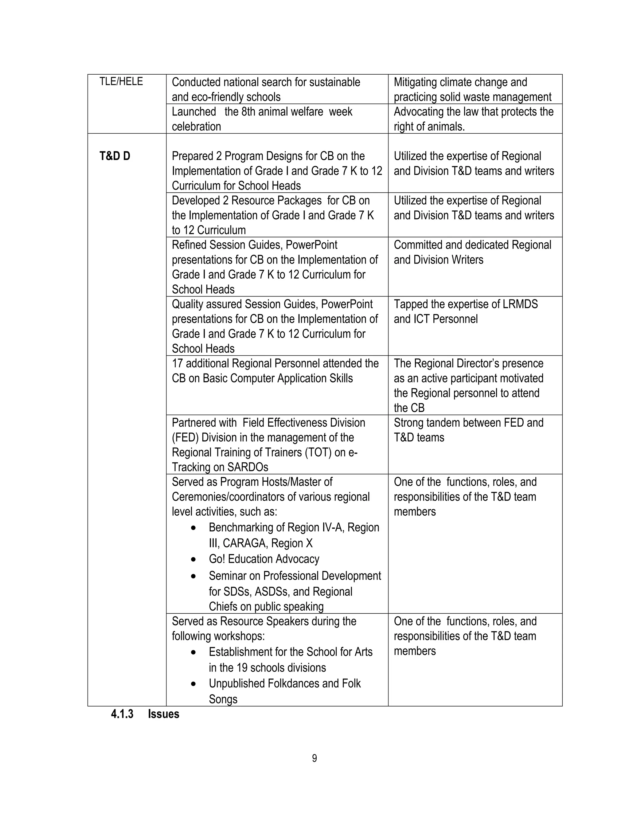 TLE/HELE        Conducted national search for sustainable       Mitigating climate change and
                and eco-friendly schools                        practicing solid waste management
                Launched the 8th animal welfare week            Advocating the law that protects the
                celebration                                     right of animals.

T&D D           Prepared 2 Program Designs for CB on the        Utilized the expertise of Regional
                Implementation of Grade I and Grade 7 K to 12   and Division T&D teams and writers
                Curriculum for School Heads
                Developed 2 Resource Packages for CB on         Utilized the expertise of Regional
                the Implementation of Grade I and Grade 7 K     and Division T&D teams and writers
                to 12 Curriculum
                Refined Session Guides, PowerPoint              Committed and dedicated Regional
                presentations for CB on the Implementation of   and Division Writers
                Grade I and Grade 7 K to 12 Curriculum for
                School Heads
                Quality assured Session Guides, PowerPoint      Tapped the expertise of LRMDS
                presentations for CB on the Implementation of   and ICT Personnel
                Grade I and Grade 7 K to 12 Curriculum for
                School Heads
                17 additional Regional Personnel attended the   The Regional Director’s presence
                CB on Basic Computer Application Skills         as an active participant motivated
                                                                the Regional personnel to attend
                                                                the CB
                Partnered with Field Effectiveness Division     Strong tandem between FED and
                (FED) Division in the management of the         T&D teams
                Regional Training of Trainers (TOT) on e-
                Tracking on SARDOs
                Served as Program Hosts/Master of               One of the functions, roles, and
                Ceremonies/coordinators of various regional     responsibilities of the T&D team
                level activities, such as:                      members
                     • Benchmarking of Region IV-A, Region
                         III, CARAGA, Region X
                     • Go! Education Advocacy
                     • Seminar on Professional Development
                         for SDSs, ASDSs, and Regional
                         Chiefs on public speaking
                Served as Resource Speakers during the          One of the functions, roles, and
                following workshops:                            responsibilities of the T&D team
                     • Establishment for the School for Arts    members
                         in the 19 schools divisions
                     • Unpublished Folkdances and Folk
                         Songs
  4.1.3    Issues


                                              9
 