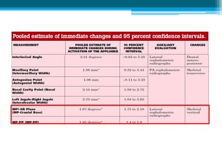 Mid-palatal suture: Mean expansion
Posterior region
= 1.6 -4.33 mm
= 22%–53% screw expansion
Anterior region
= 1.52 to 4.33 mm
= 20%–53% screw expansion
 