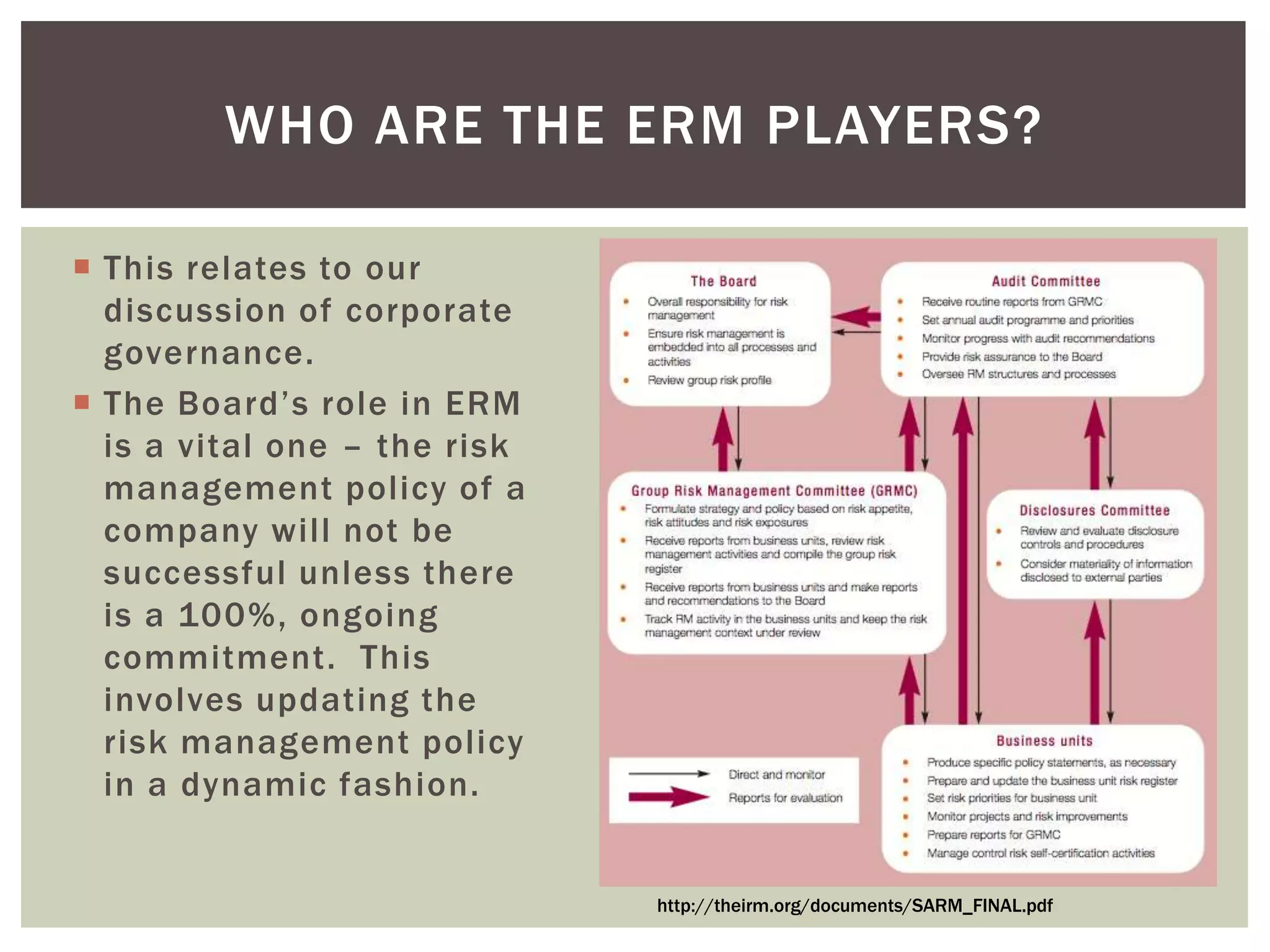 WHO ARE THE ERM PLAYERS?

 This relates to our
  discussion of corporate
  governance.
 The Board’s role in ERM
  is a vital one – the risk
  management policy of a
  company will not be
  successful unless there
  is a 100%, ongoing
  commitment. This
  involves updating the
  risk management policy
  in a dynamic fashion.


                              http://theirm.org/documents/SARM_FINAL.pdf
 