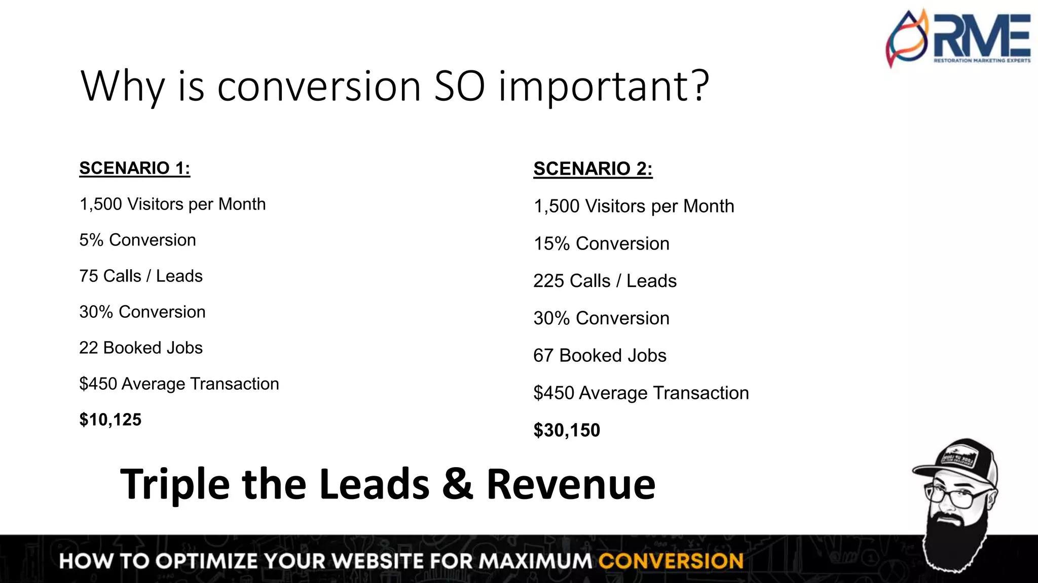 Why is conversion SO important?
SCENARIO 1:
1,500 Visitors per Month
5% Conversion
75 Calls / Leads
30% Conversion
22 Booked Jobs
$450 Average Transaction
$10,125
SCENARIO 2:
1,500 Visitors per Month
15% Conversion
225 Calls / Leads
30% Conversion
67 Booked Jobs
$450 Average Transaction
$30,150
Triple the Leads & Revenue
 