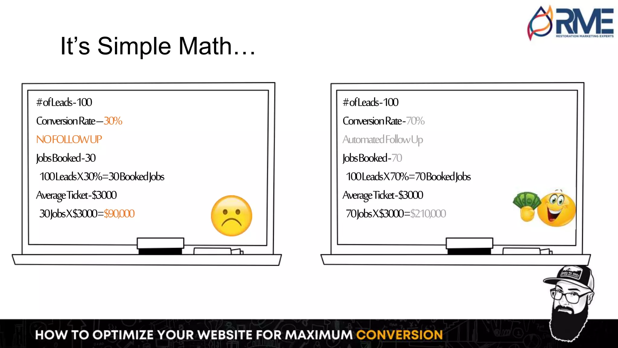 It’s Simple Math…
#ofLeads-100
ConversionRate–30%
NOFOLLOWUP
JobsBooked-30
100LeadsX30%=30BookedJobs
AverageTicket-$3000
30JobsX$3000=$90,000
#ofLeads-100
ConversionRate-70%
AutomatedFollowUp
JobsBooked-70
100LeadsX70%=70BookedJobs
AverageTicket-$3000
70JobsX$3000=$210,000
 