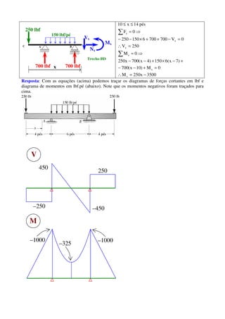 C
700 lbf x
Mx
Nx
Vx
Trecho BD
A
250 lbf
150 lbf/pé
700 lbf
B
3500x250M
0M)10x(700
)7x(6150)4x(700x250
0M
250V
0V7007006150250
0F
pés14x10
x
x
z
x
x
y
−=∴
=+−−
+−×+−−
⇒=
=∴
=−++×−−
⇒=
≤≤
∑
∑
Resposta: Com as equações (acima) podemos traçar os diagramas de forças cortantes em lbf e
diagrama de momentos em lbf.pé (abaixo). Note que os momentos negativos foram traçados para
cima.
–250
450
V
250
–450
–1000
M
–1000
–325
 