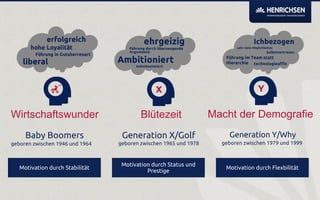 Wirtschaftswunder

Blütezeit

Baby Boomers

Generation X/Golf

geboren zwischen 1946 und 1964

Motivation durch Stabilität

Macht der Demografie
Generation Y/Why

geboren zwischen 1965 und 1978

geboren zwischen 1979 und 1999

Motivation durch Status und
Prestige

Motivation durch Flexbilität

 