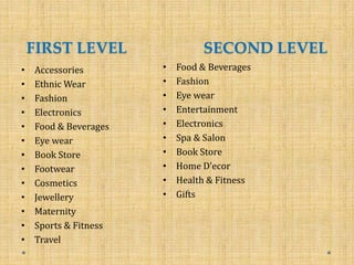 FIRST LEVEL
• Accessories
• Ethnic Wear
• Fashion
• Electronics
• Food & Beverages
• Eye wear
• Book Store
• Footwear
• Cosmetics
• Jewellery
• Maternity
• Sports & Fitness
• Travel
SECOND LEVEL
• Food & Beverages
• Fashion
• Eye wear
• Entertainment
• Electronics
• Spa & Salon
• Book Store
• Home D’ecor
• Health & Fitness
• Gifts
 