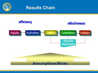 Results Chain




Inputs   Activities   Outputs   Outcomes     Impact

                                 Results
                                Indicators




             Assumptions/Risks
                                             10
 