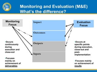 Monitoring and Evaluation (M&E)
                    What’s the difference?
Q
    Monitoring            Impact               Evaluation
     Focus                                       Focus

                          Outcomes


    •Occurs                                  •Occurs at
    continuously
                          Outputs            specific points
    during                                   during execution,
    execution and                            close-out and
    close-out                                post-
                          Inputs             implementation
    •Focuses
    mainly on                                •Focuses mainly
    achievement of                           on achievement of
    deliverables                             results
 