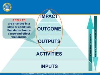 IMPACT
     RESULTS
 are changes in a
state or condition
that derive from a              OUTCOME




                                                                                                                        CONTROL & RESPOSIBILITY
 cause-and-effect




                                                                                                  MAKING A DIFFERENCE
   relationship.
                                 OUTPUTS

                               ACTIVITIES

                                     INPUTS
           * Based on OECD/DAC Glossary of Key Terms in Evaluation and Results-based Management
 