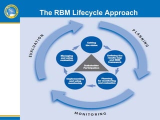 The RBM Lifecycle Approach
 