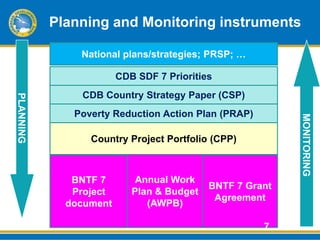Planning and Monitoring instruments

               National plans/strategies; PRSP; …

                        CDB SDF 7 Priorities
               CDB Country Strategy Paper (CSP)
PLANNING




              Poverty Reduction Action Plan (PRAP)




                                                          MONITORING
                 Country Project Portfolio (CPP)



              BNTF 7        Annual Work
                                           BNTF 7 Grant
              Project      Plan & Budget
                                            Agreement
             document         (AWPB)

                                                     7
 