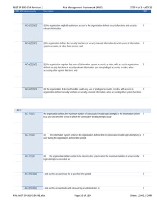 NIST SP 800‐53A Revision 1 Risk Management Framework (RMF) STEP 4 of 6 ‐ ASSESS
CTRL-IDEnhancements Description CNT
AC-6(1)(1)(2) (ii) the organization explicitly authorizes access to the organization-defined security functions and security-
relevant information
1
AC-6(2)(1)(1) (i)the organization defines the security functions or security-relevant information to which users of information
system accounts, or roles, have access; and
1
AC-6(2)(1)(2) (ii) the organization requires that users of information system accounts, or roles, with access to organization-
defined security functions or security-relevant information, use non-privileged accounts, or roles, when
accessing other system functions; and
1
AC-6(2)(1)(3) (iii) the organization, if deemed feasible, audits any use of privileged accounts, or roles, with access to
organization-defined security functions or security-relevant information, when accessing other system functions.
1
AC-7
AC-7(1)(1) the organization defines the maximum number of consecutive invalid login attempts to the information system
by a user and the time period in which the consecutive invalid attempts occur;
1
AC-7(1)(2) (ii) the information system enforces the organization-defined limit of consecutive invalid login attempts by a
user during the organization-defined time period;
1
AC-7(1)(3) (iii) the organization defines action to be taken by the system when the maximum number of unsuccessful
login attempts is exceeded as:
1
AC-7(1)(3)(a) - lock out the account/node for a specified time period; 1
AC-7(1)(3)(b) - lock out the account/note until released by an administrator; or 1
File: NIST‐SP‐800‐53A‐R1.xlsx Page 10 of 110 Sheet: LONG_FORM
 