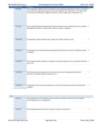 NIST SP 800‐53A Revision 1 Risk Management Framework (RMF) STEP 4 of 6 ‐ ASSESS
CTRL-IDEnhancements Description CNT
SI-4(1)(5) (v) the organization heightens the level of information system monitoring activity whenever there is an indication
of increased risk to organizational operations and assets, individuals, other organizations, or the Nation based
on law enforcement information, intelligence information, or other credible sources of information; and
1
SI-4(1)(6) (vi) the organization obtains legal opinion with regard to information system monitoring activities in accordance
with applicable federal laws, Executive Orders, directives, policies, or regulations.
1
SI-4(2)(1)(1) the organization employs automated tools to support near-real-time analysis of events. 1
SI-4(4)(1)(1) the information system monitors inbound and outbound communications for unusual or unauthorized activities
or conditions.
1
SI-4(5)(1)(1) (i) the organization defines indicators of compromise or potential compromise to the security of the information
system; and
1
SI-4(5)(1)(2) (ii) the information system provides near real-time alerts when any of the organization-defined list of
compromise or potential compromise indicators occurs.
1
SI-4(6)(1)(1) the information system prevents non-privileged users from circumventing intrusion detection and prevention
capabilities.
1
SI-5
SI-5(1)(1) (i) the organization receives information system security alerts, advisories, and directives from designated
external organizations on an ongoing basis;
1
SI-5(1)(2) (ii) the organization generates internal security alerts, advisories, and directives; 1
File: NIST‐SP‐800‐53A‐R1.xlsx Page 100 of 110 Sheet: LONG_FORM
 