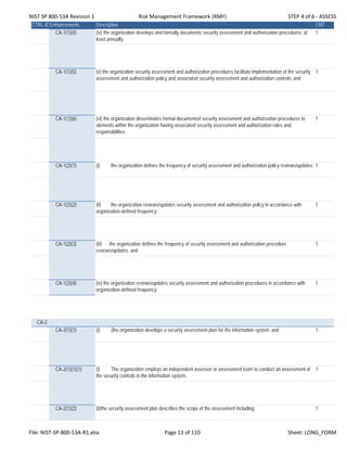 NIST SP 800‐53A Revision 1 Risk Management Framework (RMF) STEP 4 of 6 ‐ ASSESS
CTRL-IDEnhancements Description CNT
CA-1(1)(4) (iv) the organization develops and formally documents security assessment and authorization procedures; at
least annually.
1
CA-1(1)(5) (v) the organization security assessment and authorization procedures facilitate implementation of the security
assessment and authorization policy and associated security assessment and authorization controls; and
1
CA-1(1)(6) (vi) the organization disseminates formal documented security assessment and authorization procedures to
elements within the organization having associated security assessment and authorization roles and
responsibilities.
1
CA-1(2)(1) (i) the organization defines the frequency of security assessment and authorization policy reviews/updates; 1
CA-1(2)(2) (ii) the organization reviews/updates security assessment and authorization policy in accordance with
organization-defined frequency;
1
CA-1(2)(3) (iii) the organization defines the frequency of security assessment and authorization procedure
reviews/updates; and
1
CA-1(2)(4) (iv) the organization reviews/updates security assessment and authorization procedures in accordance with
organization-defined frequency.
1
CA-2
CA-2(1)(1) (i) (the organization develops a security assessment plan for the information system; and 1
CA-2(1)(1)(1) (i) The organization employs an independent assessor or assessment team to conduct an assessment of
the security controls in the information system.
1
CA-2(1)(2) (ii)the security assessment plan describes the scope of the assessment including: 1
File: NIST‐SP‐800‐53A‐R1.xlsx Page 13 of 110 Sheet: LONG_FORM
 