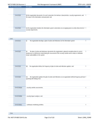 NIST SP 800‐53A Revision 1 Risk Management Framework (RMF) STEP 4 of 6 ‐ ASSESS
CTRL-IDEnhancements Description CNT
CA-3(1)(3) (iii) the organization documents, for each connection, the interface characteristics, security requirements, and
the nature of the information communicated; and
1
CA-3(1)(4) (iv) the organization monitors the information system connections on an ongoing basis to verify enforcement of
security requirements.
1
CA-5
CA-5(1)(1) (i) the organization develops a plan of action and milestones for the information system; 1
CA-5(1)(2) (ii) the plan of action and milestones documents the organization’s planned remedial actions to correct
weaknesses or deficiencies noted during the assessment of the security controls and to reduce or eliminate
known vulnerabilities in the system;
1
CA-5(1)(3) (iii) the organization defines the frequency of plan of action and milestone updates; and 1
CA-5(1)(4) (iv) the organization updates the plan of action and milestones at an organization defined frequency [at least
quarterly] with findings from:
1
CA-5(1)(4)(a) - security controls assessments; 1
CA-5(1)(4)(b) - security impact analyses; and 1
CA-5(1)(4)(c) - continuous monitoring activities. 1
CA-6
File: NIST‐SP‐800‐53A‐R1.xlsx Page 15 of 110 Sheet: LONG_FORM
 