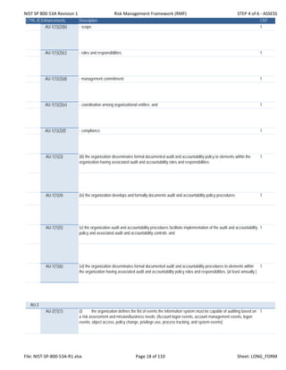 NIST SP 800‐53A Revision 1 Risk Management Framework (RMF) STEP 4 of 6 ‐ ASSESS
CTRL-IDEnhancements Description CNT
AU-1(1)(2)(b) - scope; 1
AU-1(1)(2)(c) - roles and responsibilities; 1
AU-1(1)(2)(d) - management commitment; 1
AU-1(1)(2)(e) - coordination among organizational entities; and 1
AU-1(1)(2)(f) - compliance; 1
AU-1(1)(3) (iii) the organization disseminates formal documented audit and accountability policy to elements within the
organization having associated audit and accountability roles and responsibilities;
1
AU-1(1)(4) (iv) the organization develops and formally documents audit and accountability policy procedures; 1
AU-1(1)(5) (v) the organization audit and accountability procedures facilitate implementation of the audit and accountability
policy and associated audit and accountability controls; and
1
AU-1(1)(6) (vi) the organization disseminates formal documented audit and accountability procedures to elements within
the organization having associated audit and accountability policy roles and responsibilities. [at least annually.]
1
AU-2
AU-2(1)(1) (i) the organization defines the list of events the information system must be capable of auditing based on
a risk assessment and mission/business needs; [Account logon events, account management events, logon
events, object access, policy change, privilege use, process tracking, and system events];
1
File: NIST‐SP‐800‐53A‐R1.xlsx Page 18 of 110 Sheet: LONG_FORM
 