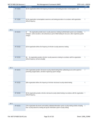 NIST SP 800‐53A Revision 1 Risk Management Framework (RMF) STEP 4 of 6 ‐ ASSESS
CTRL-IDEnhancements Description CNT
AT-1(2)(3) (iii) the organization defines the frequency of awareness and training procedure reviews/updates; and 1
AT-1(2)(4) (iv) the organization reviews/updates awareness and training procedures in accordance with organization-
defined frequency.
1
AT-2
AT-2(1)(1) (i) the organization provides basic security awareness training to all information system users (including
managers, senior executives, and contractors) as part of initial training for new users, when required by system
changes;
1
AT-2(1)(2) (ii) the organization defines the frequency of refresher security awareness training; 1
AT-2(1)(3) (iii) the organization provides refresher security awareness training in accordance with the organization-
defined frequency; [at least annually].
1
AT-3
AT-3(1)(1) (i) the organization provides role-based security-related training before authorizing access to the system or
performing assigned duties, and when required by system changes;
1
AT-3(1)(2) (ii)the organization defines the frequency of refresher role-based security-related training; 1
AT-3(1)(3) (iii) the organization provides refresher role-based security-related training in accordance with the organization-
defined frequency.
1
AT-4
AT-4(1)(1) (i) the organization documents and monitors individual information system security training activities including
basic security awareness training and specific information system security training;
1
File: NIST‐SP‐800‐53A‐R1.xlsx Page 25 of 110 Sheet: LONG_FORM
 
