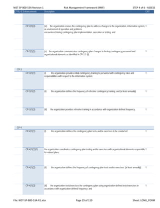 NIST SP 800‐53A Revision 1 Risk Management Framework (RMF) STEP 4 of 6 ‐ ASSESS
CTRL-IDEnhancements Description CNT
CP-2(2)(4) (iv) the organization revises the contingency plan to address changes to the organization, information system,
or environment of operation and problems
encountered during contingency plan implementation, execution or testing; and
1
CP-2(2)(5) (v) the organization communicates contingency plan changes to the key contingency personnel and
organizational elements as identified in CP-2.1 (ii).
1
CP-3
CP-3(1)(1) (i) the organization provides initial contingency training to personnel with contingency roles and
responsibilities with respect to the information system;
1
CP-3(1)(2) (ii) the organization defines the frequency of refresher contingency training; and [at least annually] 1
CP-3(1)(3) (iii) the organization provides refresher training in accordance with organization defined frequency. 1
CP-4
CP-4(1)(1) (i) the organization defines the contingency plan tests and/or exercises to be conducted; 1
CP-4(1)(1)(1) the organization coordinates contingency plan testing and/or exercises with organizational elements responsible
for related plans.
1
CP-4(1)(2) (ii) the organization defines the frequency of contingency plan tests and/or exercises; [at least annually]; 1
CP-4(1)(3) (iii) the organization tests/exercises the contingency plan using organization-defined tests/exercises in
accordance with organization-defined frequency; and
1
File: NIST‐SP‐800‐53A‐R1.xlsx Page 29 of 110 Sheet: LONG_FORM
 