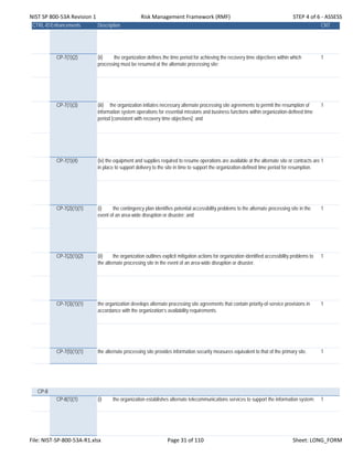 NIST SP 800‐53A Revision 1 Risk Management Framework (RMF) STEP 4 of 6 ‐ ASSESS
CTRL-IDEnhancements Description CNT
CP-7(1)(2) (ii) the organization defines the time period for achieving the recovery time objectives within which
processing must be resumed at the alternate processing site;
1
CP-7(1)(3) (iii) the organization initiates necessary alternate processing site agreements to permit the resumption of
information system operations for essential missions and business functions within organization-defined time
period [consistent with recovery time objectives]; and
1
CP-7(1)(4) (iv) the equipment and supplies required to resume operations are available at the alternate site or contracts are
in place to support delivery to the site in time to support the organization-defined time period for resumption.
1
CP-7(2)(1)(1) (i) the contingency plan identifies potential accessibility problems to the alternate processing site in the
event of an area-wide disruption or disaster; and
1
CP-7(2)(1)(2) (ii) the organization outlines explicit mitigation actions for organization identified accessibility problems to
the alternate processing site in the event of an area-wide disruption or disaster.
1
CP-7(3)(1)(1) the organization develops alternate processing site agreements that contain priority-of-service provisions in
accordance with the organization’s availability requirements.
1
CP-7(5)(1)(1) the alternate processing site provides information security measures equivalent to that of the primary site. 1
CP-8
CP-8(1)(1) (i) the organization establishes alternate telecommunications services to support the information system; 1
File: NIST‐SP‐800‐53A‐R1.xlsx Page 31 of 110 Sheet: LONG_FORM
 