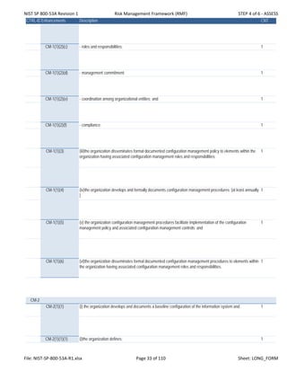 NIST SP 800‐53A Revision 1 Risk Management Framework (RMF) STEP 4 of 6 ‐ ASSESS
CTRL-IDEnhancements Description CNT
CM-1(1)(2)(c) - roles and responsibilities; 1
CM-1(1)(2)(d) - management commitment; 1
CM-1(1)(2)(e) - coordination among organizational entities; and 1
CM-1(1)(2)(f) - compliance; 1
CM-1(1)(3) (iii)the organization disseminates formal documented configuration management policy to elements within the
organization having associated configuration management roles and responsibilities;
1
CM-1(1)(4) (iv)the organization develops and formally documents configuration management procedures; [at least annually.
]
1
CM-1(1)(5) (v) the organization configuration management procedures facilitate implementation of the configuration
management policy and associated configuration management controls; and
1
CM-1(1)(6) (vi)the organization disseminates formal documented configuration management procedures to elements within
the organization having associated configuration management roles and responsibilities.
1
CM-2
CM-2(1)(1) (i) the organization develops and documents a baseline configuration of the information system and 1
CM-2(1)(1)(1) (i)the organization defines: 1
File: NIST‐SP‐800‐53A‐R1.xlsx Page 33 of 110 Sheet: LONG_FORM
 