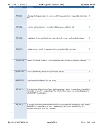 NIST SP 800‐53A Revision 1 Risk Management Framework (RMF) STEP 4 of 6 ‐ ASSESS
CTRL-IDEnhancements Description CNT
IA-5(1)(2)(i) - changing/refreshing authenticators in accordance with the organization-defined time period by authenticator
type;
1
IA-5(1)(2)(j) - protecting authenticator content from unauthorized disclosure and modification; and 1
IA-5(1)(2)(k) - requiring users to take, and having devices implement, specific measures to safeguard authenticators. 1
IA-5(2)(1)(1) - prohibits password reuse for the organization-defined number [twenty four] generations. 1
IA-5(2)(1)(1)(a) -validates certificates by constructing a certification path with status information to an accepted trust anchor; 1
IA-5(2)(1)(1)(b) -enforces authorized access to the corresponding private key, and; 1
IA-5(2)(1)(1)(c) - maps the authenticated identity to the user account. 1
IA-5(3)(1)(1) (i) the organization defines the types of and/or specific authenticators for which the registration process must be
carried out in person before a designated registration authority with authorization by a designated organizational
official; [HSPD12 SmartCards] and
1
IA-5(3)(1)(2) (ii) the organization requires that the registration process to receive organization-defined types of and/or specific
authenticators be carried out in person before a designated registration authority with authorization by a
designated organizational official (e.g., a supervisor).
1
File: NIST‐SP‐800‐53A‐R1.xlsx Page 47 of 110 Sheet: LONG_FORM
 