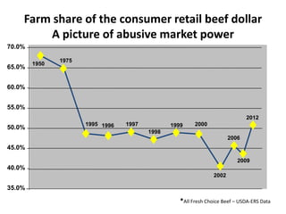 Farm share of the consumer retail beef dollar
        A picture of abusive market power
70.0%

               1975
        1950
65.0%


60.0%


55.0%
                                                                                 2012
                      1995 1996   1997          1999       2000
50.0%
                                         1998
                                                                          2006
45.0%

                                                                             2009
40.0%
                                                                   2002

35.0%
          1    2      3     4      5      6      7          8         9

                                                     *All Fresh Choice Beef – USDA-ERS Data
 