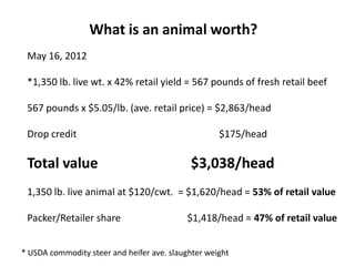 What is an animal worth?
 May 16, 2012

 *1,350 lb. live wt. x 42% retail yield = 567 pounds of fresh retail beef

 567 pounds x $5.05/lb. (ave. retail price) = $2,863/head

 Drop credit                                        $175/head

 Total value                                $3,038/head
 1,350 lb. live animal at $120/cwt. = $1,620/head = 53% of retail value

 Packer/Retailer share                     $1,418/head = 47% of retail value


* USDA commodity steer and heifer ave. slaughter weight
 